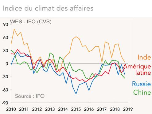 Pays émergents  Indice du climat des affaires Ifo