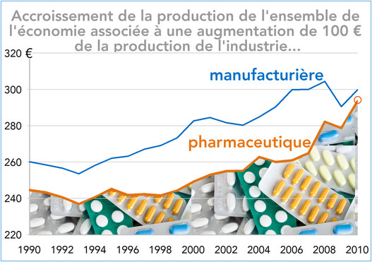 Accroissement de la production de l'ensemble de l'économie associée à une augmentation de 100 €  de la production de l'industrie manufacturière ou pharmaceutique (graphique)