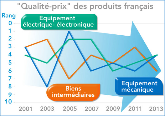 Rapport "Qualité-prix" des produits français