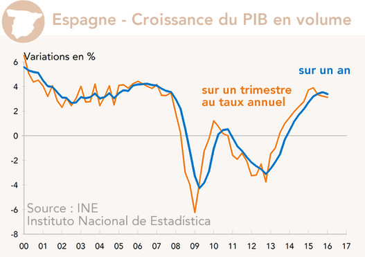 Espagne - Croissance du PIB en volume
