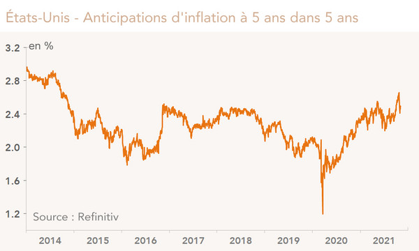 Anticipations d’inflation à moyen terme par les marchés financiers
