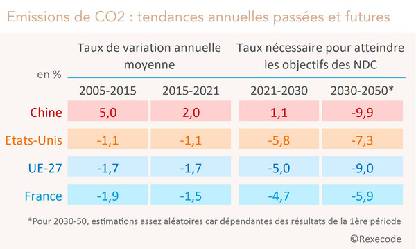 Tendances annuelles des émissions passées (2005-2021) et futures (2021-2050) de Co2 France, Union européenne, Etats-Unis, Chine  (en %)