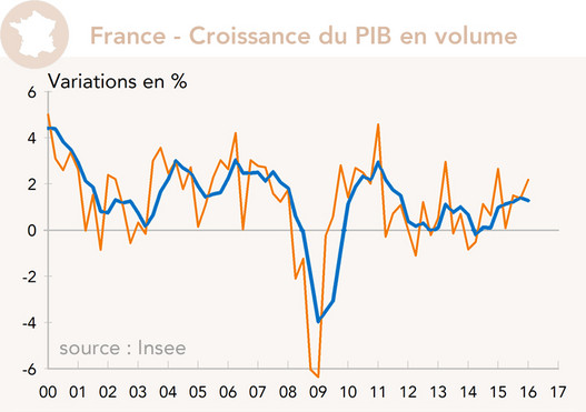 France - Croissance du PIB en volume 2000-2016 (graphique)