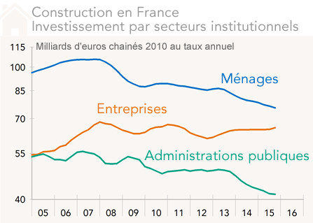 Investissement en construction - France