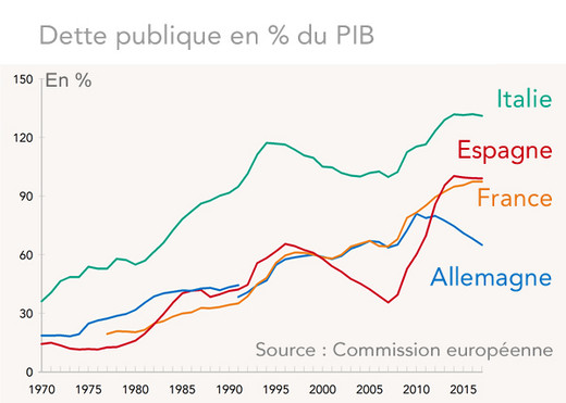 Dette publique en % du PIB Italie, Espagne, france, Allemagne (graphique)
