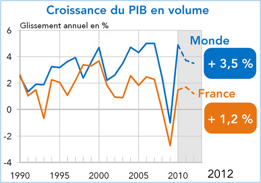 Prévisions Coe-Rexecode de croissance du PIB 2011-2012 - France et Monde (Graphique)