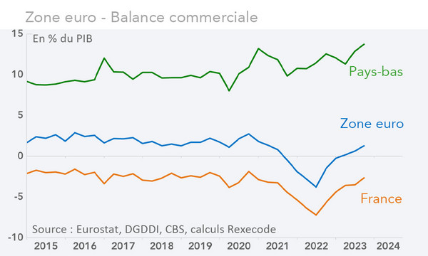 Balance commerciale zone euro (+ France et Pays Bas) graphique et calculs Rexecode