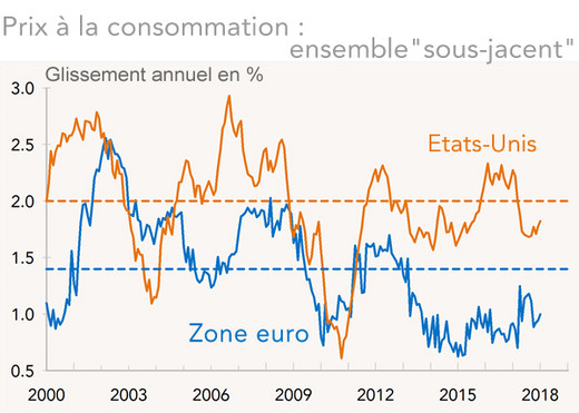 Prix à la consommation : ensemble"sous-jacent" zone euro Etats-Unis (graphique)