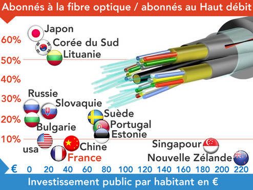 Part des abonnés à la fibre optique / abonnés au Haut débit Investissement public par habitant en €