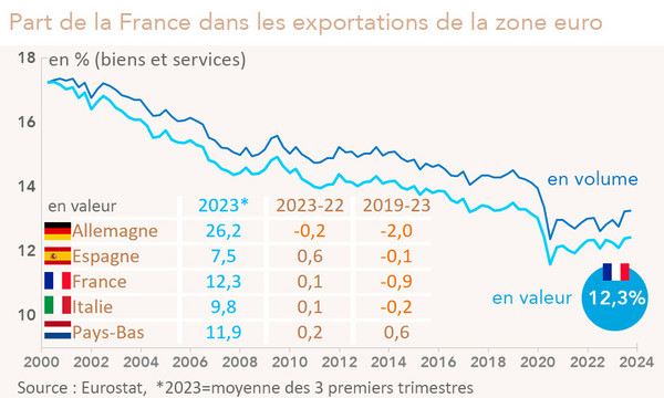 Part de la France dans les exportations de la zone euro 2000-2023 (source Eurostat, graphique Rexecode)
