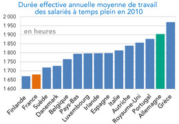 Durée du travail des salariés à temps plein en Europe