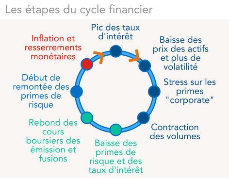 Les étapes du cycle financier