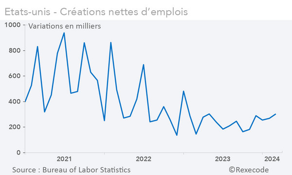Créations nettes d'emploi Etats-Unis (graphique rexecode)