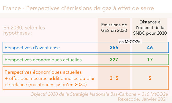 Perspectives GES France 2030 (Rexecode)