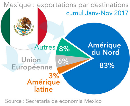 exportations mexicaines par destinations 