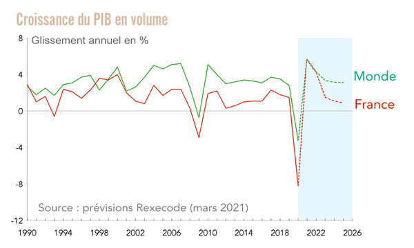 croissance PIB France Monde 2021-2025 (prévisions Rexecode, mars 2021)