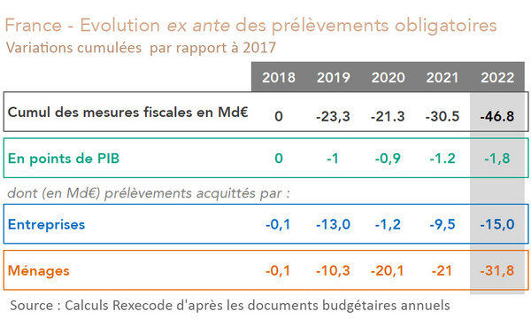 France - Variations cumulées des prélèvements obligatoires sur les entreprises et les ménages 2017-2022 (graphique Rexecode)