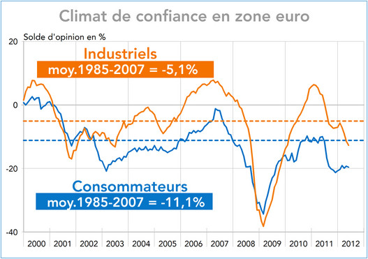 Climat de confiance en zone euro 2000-2012 (graphique)