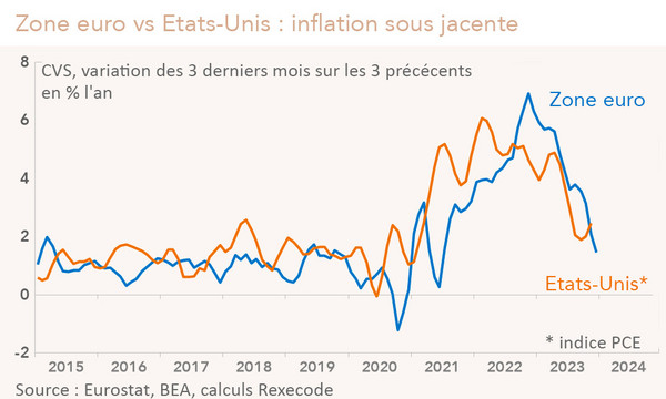 Zone euro vs Etats-Unis : inflation sous jacente 2015-2023 (graphique Rexecode)