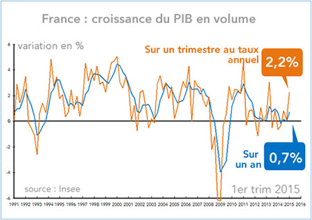 France : croissance du PIB en volume (1995-2015) graphique