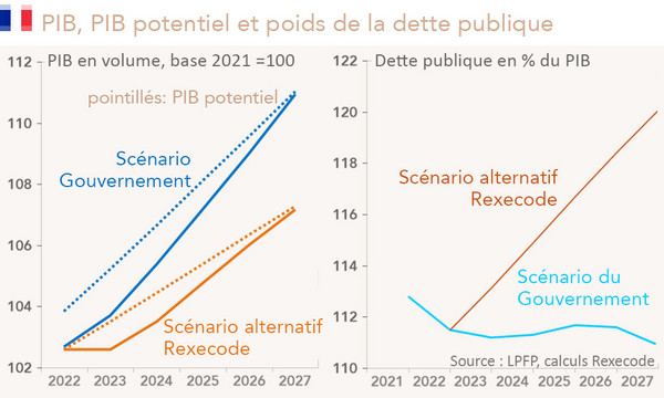 France: scénario de PIB et PIB potentiel, trajectoire de dette publique en % du PIB selon le scénario du Gouvernement et le scénario alternatif de Rexecode (graohiques)