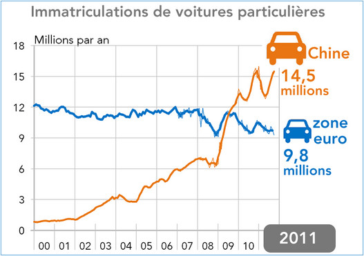 Immatriculations de voitures particulières Chine - Zone euro (2000 - 2011) graphique