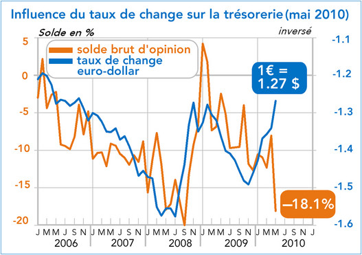 Influence du taux de change sur la trésorerie - mai 2010 (graphique)