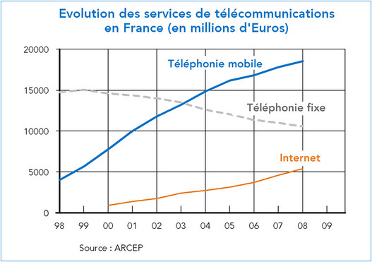Evolution des services de télécommunications en France (en millions d'euros)
