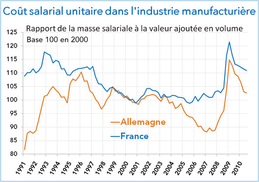 Coût salarial unitaire dans l'industrie manufacturière France Allemagne 1991 - 2010 (graphique)