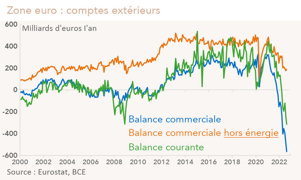 Zone euro : comptes extérieurs (graphique)