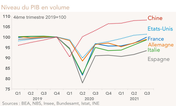 Niveau du PIB en volume France Allemagne Italie Espagne Chine Etats-Unis (Graphique)