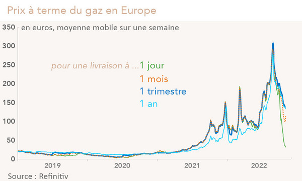 Prix à terme du gaz en Europe (graphique)