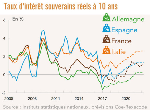 Taux d'intérêt souverains réels à 10 ans - zone euro 2005-2020 (graphique)