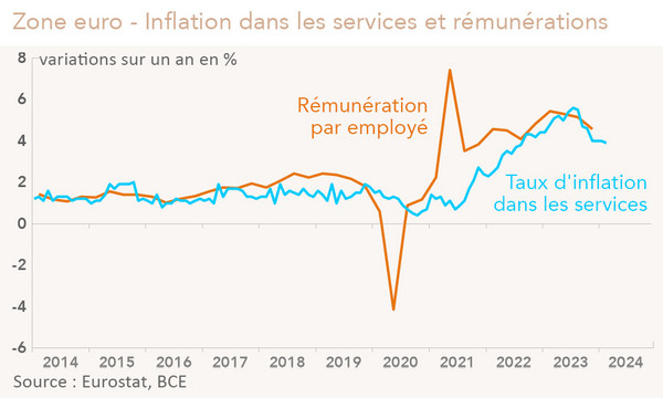 Zone euro - Inflation dans les services et rémunération par employé (graphique Rexecode)