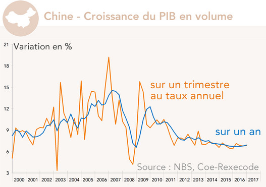 hine Croissance du PIB en volume (graphique)