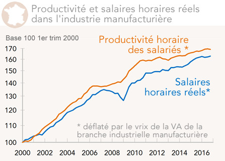 France : productivité et salaires horaires réels  dans l'industrie manufacturière (graphique)