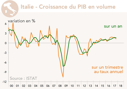 Italie - Croissance du PIB en volume (graphique)