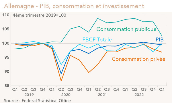 Allemagne - PIB, consommation et investissement (graphique)
