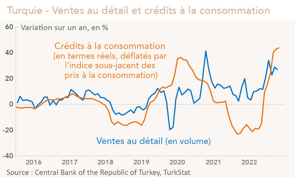Turquie - Ventes au détail et crédits à la consommation (graphique)