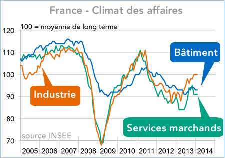 France - Climat des affaires 2005-2014 (graphique)