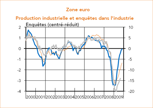 Zone euro : Production industrielle et enquêtes dans l'industrie
