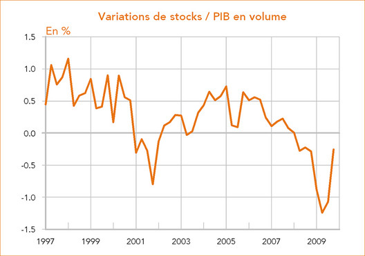 Etats-Unis - Variation de stock/PIB en volume