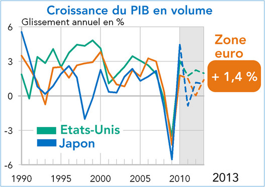 PIB Zone euro 2012-2013 prévisions Coe-Rexecode (graphique)