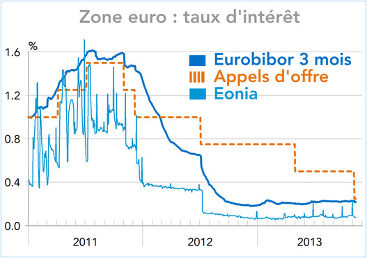 Zone euro : taux d'intérêt 2011-2013 (graphique)