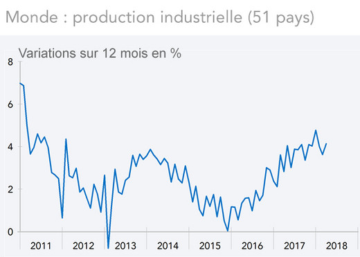 Monde : production industrielle (51 pays) graphique
