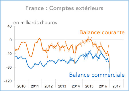 France : Comptes extérieurs