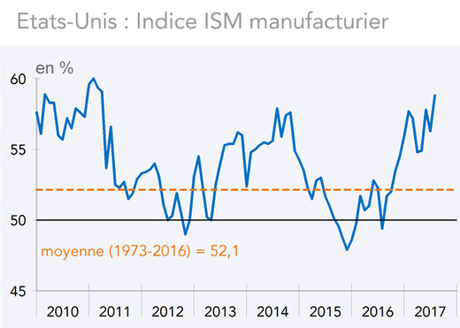 Etats-Unis : Indice ISM manufacturier 