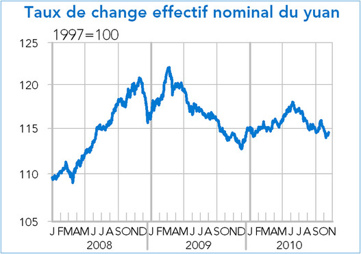 Taux de change effectif du yuan 2008-2010 graphique