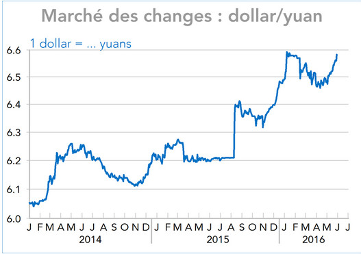 Marché des changes : dollar/yuan