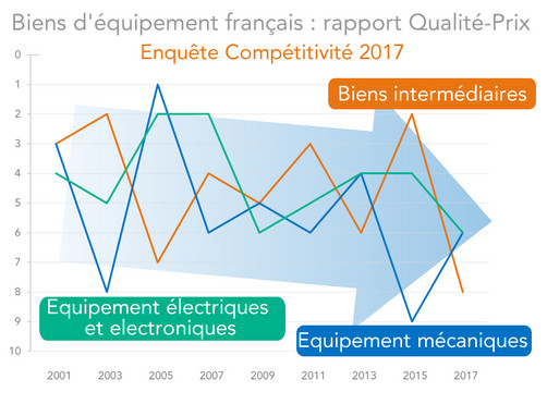France classement biens d'équipement rapport qualité-prix